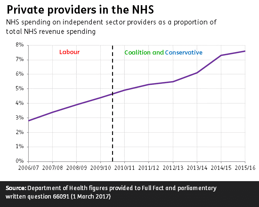 Line graph showing increasing percentages of the NHS's budget being used for services outsourced to private providers