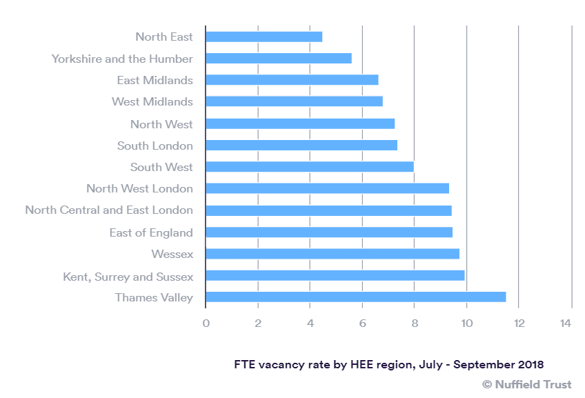 Bar graph showing the distribution of NHS vacancies across the UK.